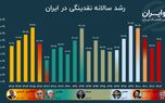 بازی سیاست‌گذار با متغیر تورم ساز