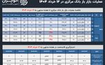 بانک مرکزی اعتبار بیشتری به بازار تزریق کرد