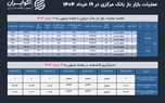 بانک مرکزی سر کیسه را شل کرد؛ رکورد تامین نقدینگی در سال جدید