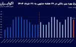 فشار نرخ بهره در بیست و ششمین هفته متوالی