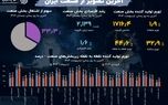 زیر پوست تولید؛ آخرین آمارها از بخش صنعت