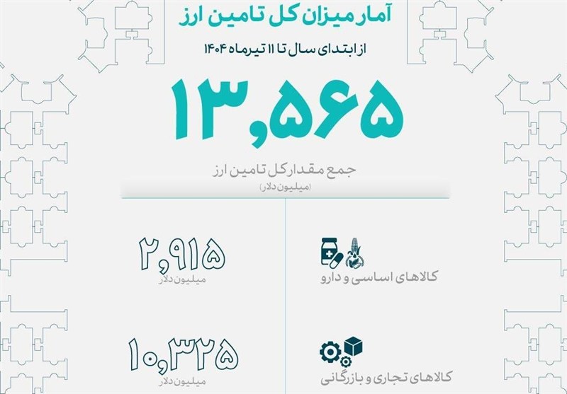 میزان تامین ارز امسال از ۱۳.۵ میلیارد دلار عبور کرد