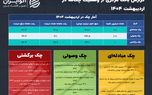 هر چک برگشتی گران‌تر از ماه قبل شد
