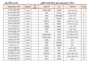 اسامی ۳۵ مدل خودروی وارداتی آماده فروش منتشر شد + جدول