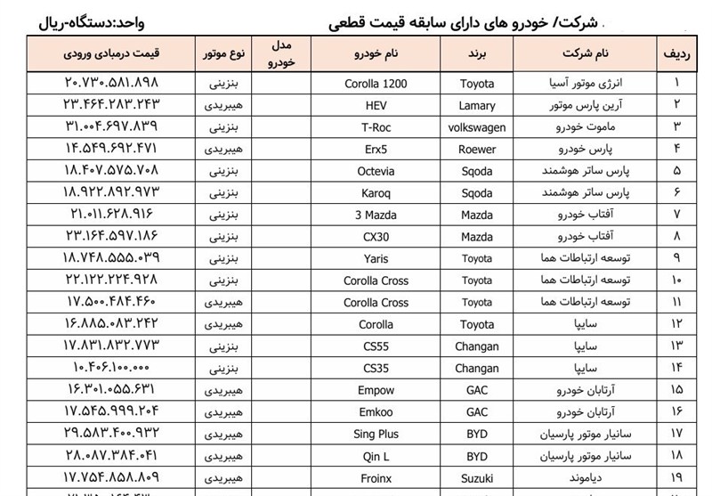 اسامی ۳۵ مدل خودروی وارداتی آماده فروش منتشر شد + جدول