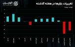 درهم دلار را عقب گذاشت/منفی بورس سنگین شد