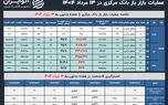 ردوبدل ۳۳۰ همت نقدینگی در بازار باز ۱۳ مرداد