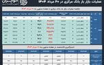 عملیات بازار باز بانک مرکزی در ۲۰ مرداد؛ نسبت قبولی به کف بعد از جنگ رسید